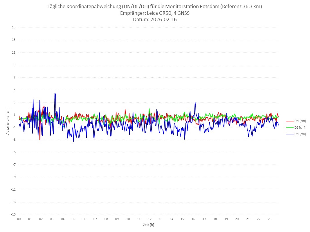 Diagramm für Station POTS-LEI-4G
