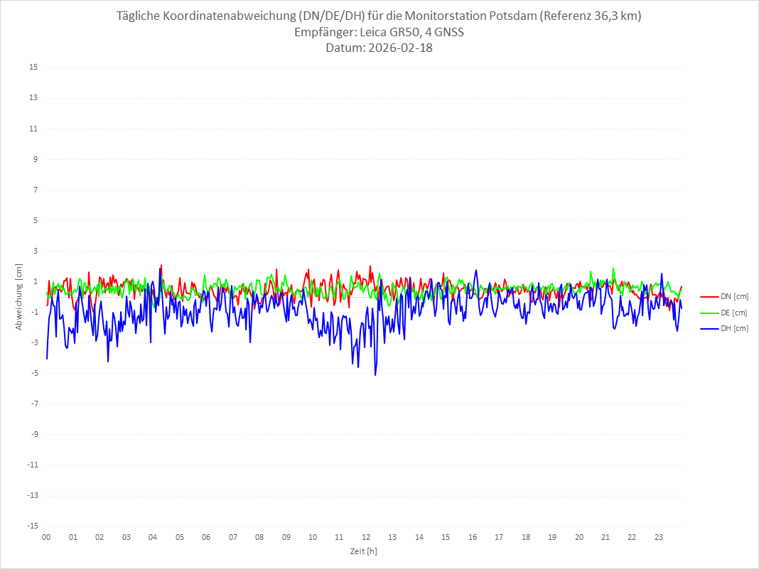Diagramm für Station POTS-LEI-4G