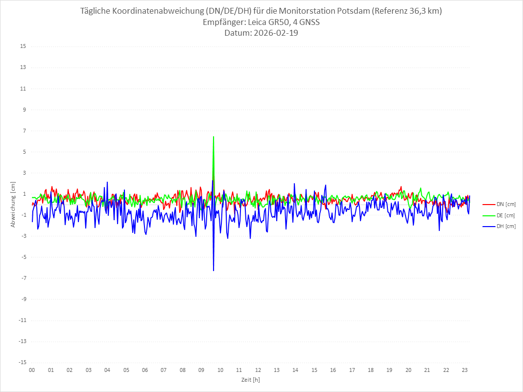 Diagramm für Station POTS-LEI-4G