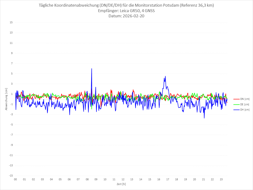 Diagramm für Station POTS-LEI-4G