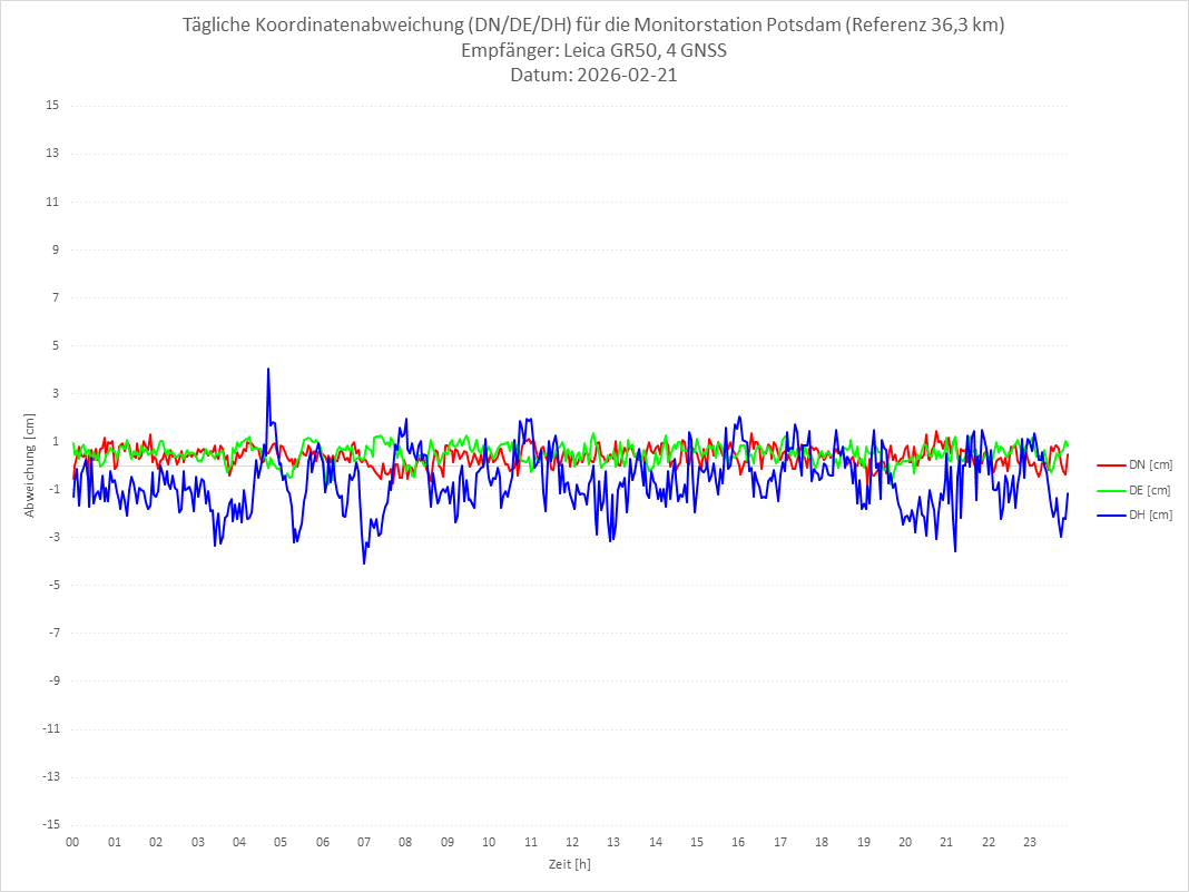 Diagramm für Station POTS-LEI-4G