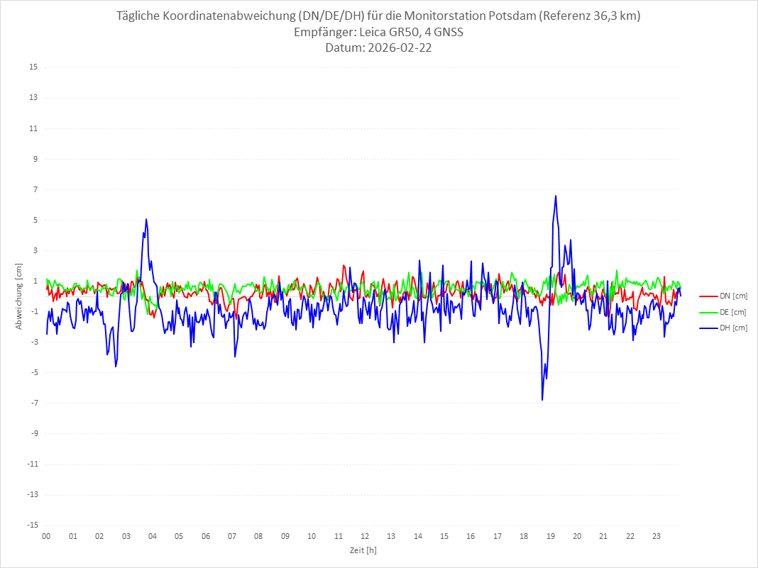 Diagramm für Station POTS-LEI-4G