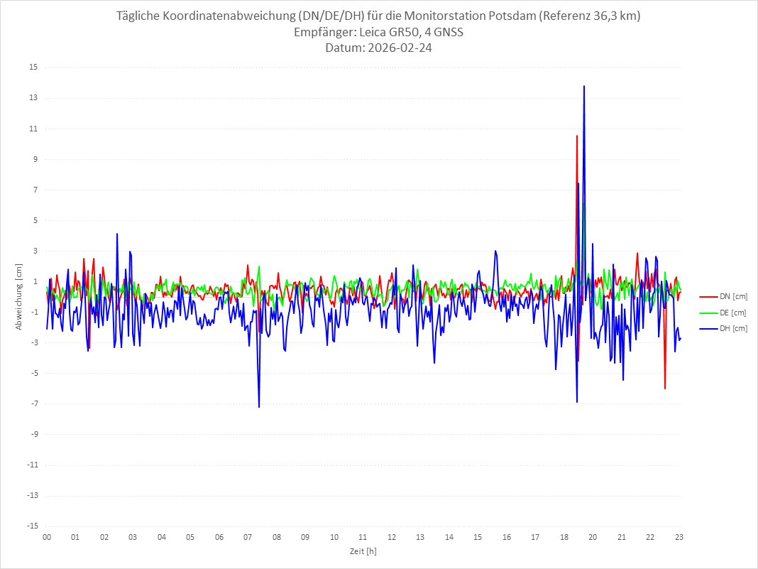 Diagramm für Station POTS-LEI-4G
