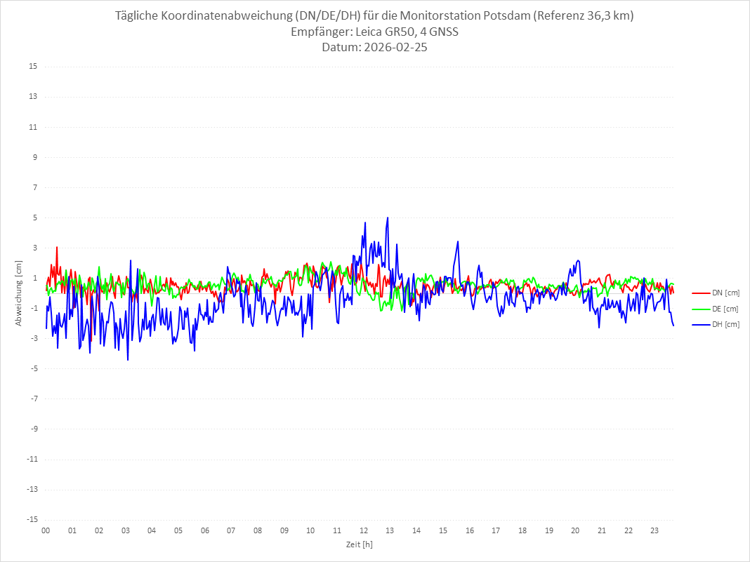 Diagramm für Station POTS-LEI-4G