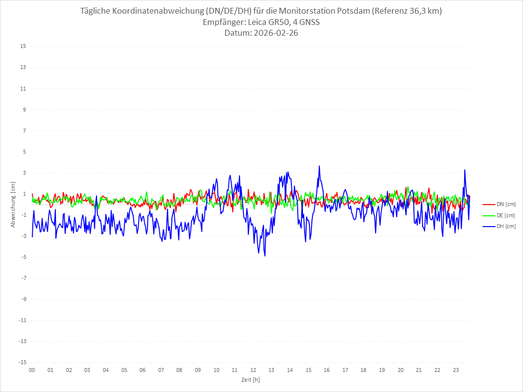 Diagramm für Station POTS-LEI-4G