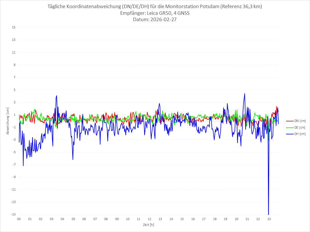 Diagramm für Station POTS-LEI-4G