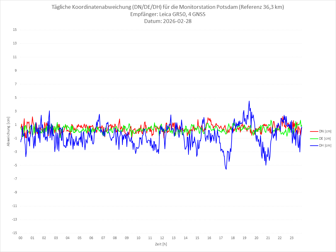 Diagramm für Station POTS-LEI-4G