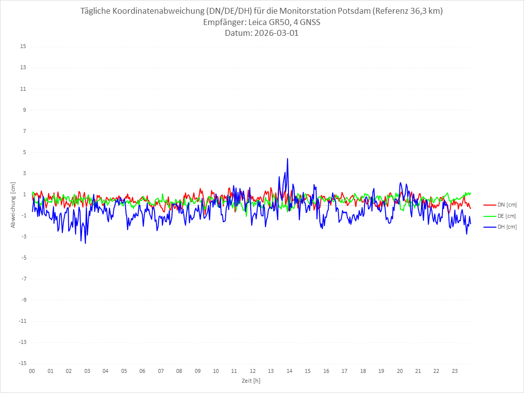 Diagramm für Station POTS-LEI-4G