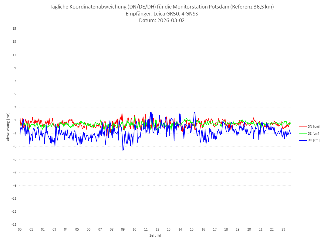 Diagramm für Station POTS-LEI-4G