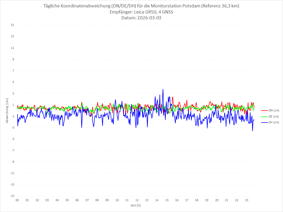 Diagramm für Station POTS-LEI-4G