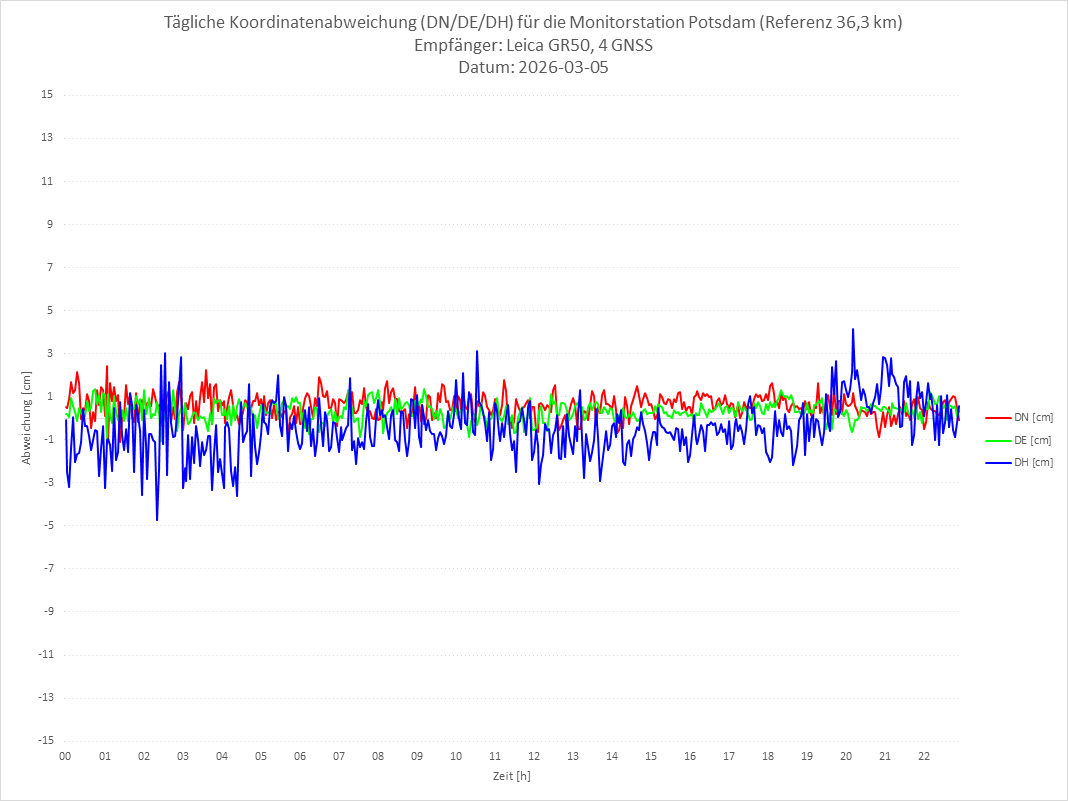 Diagramm für Station POTS-LEI-4G