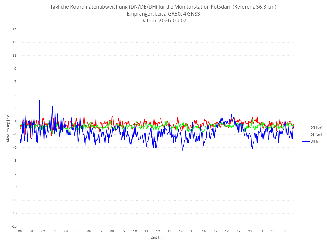 Diagramm für Station POTS-LEI-4G