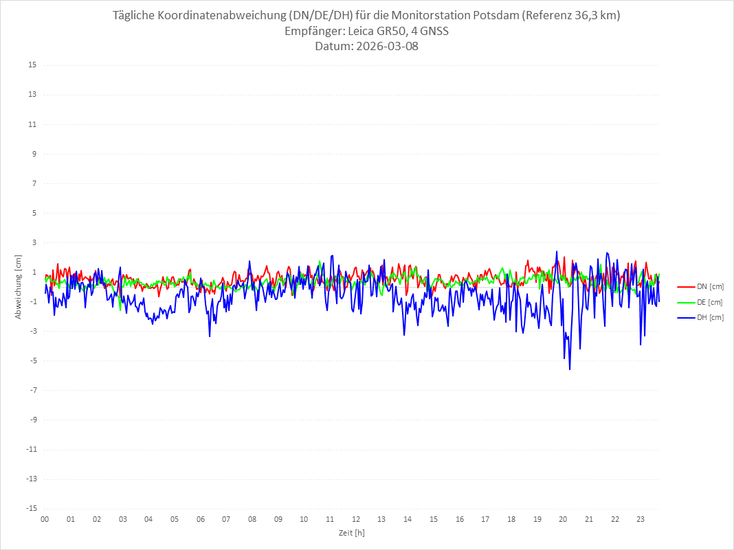 Diagramm für Station POTS-LEI-4G