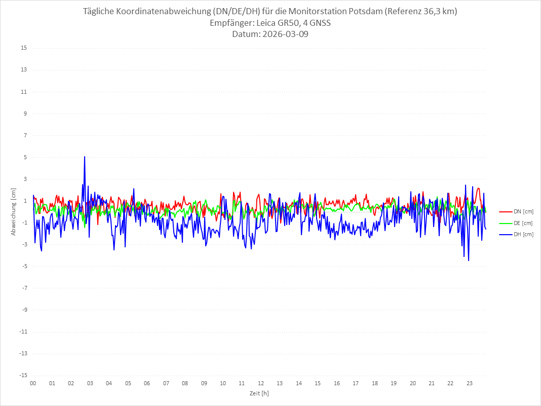Diagramm für Station POTS-LEI-4G