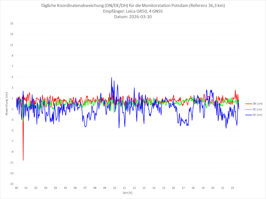 Diagramm für Station POTS-LEI-4G