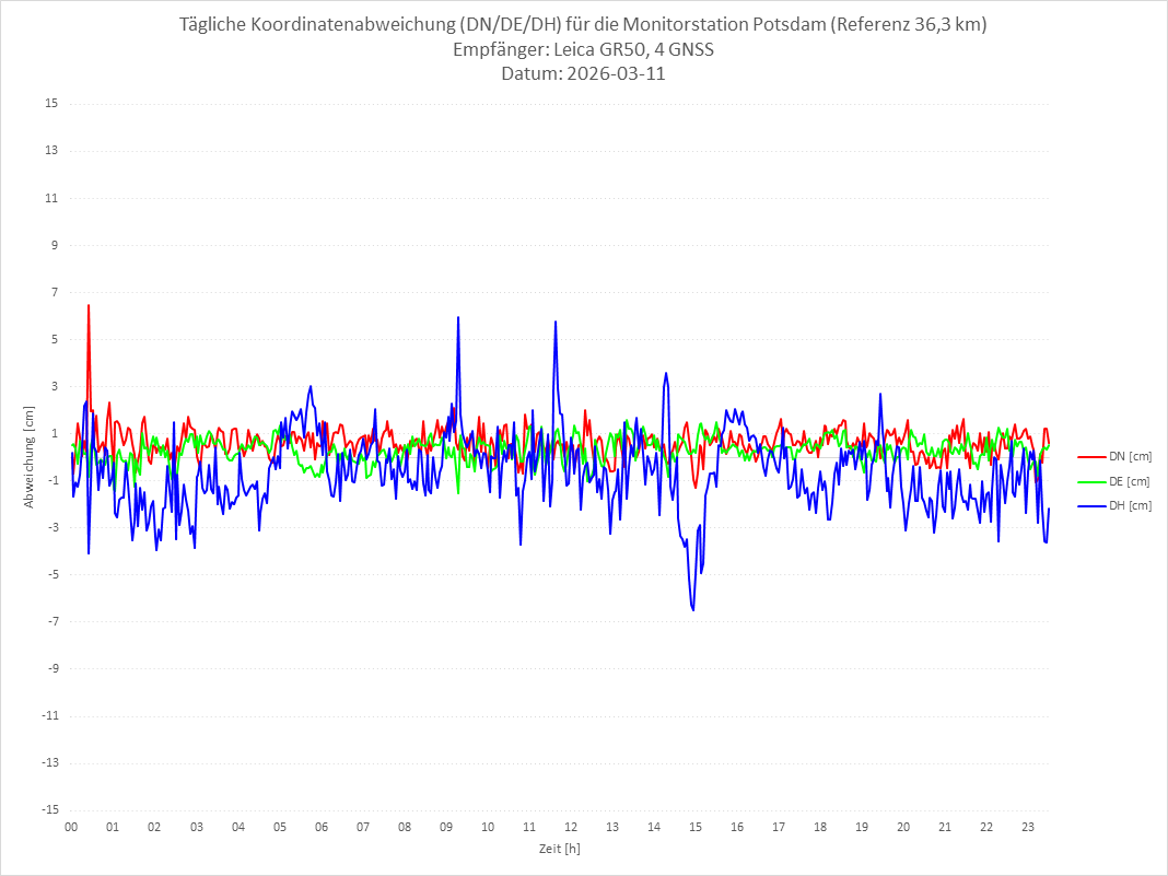 Diagramm für Station POTS-LEI-4G