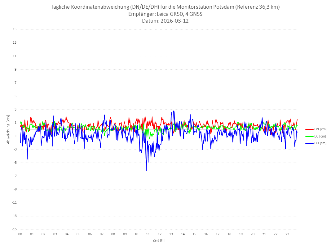 Diagramm für Station POTS-LEI-4G