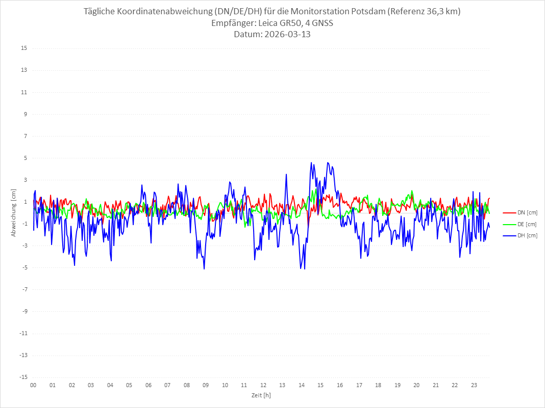 Diagramm für Station POTS-LEI-4G