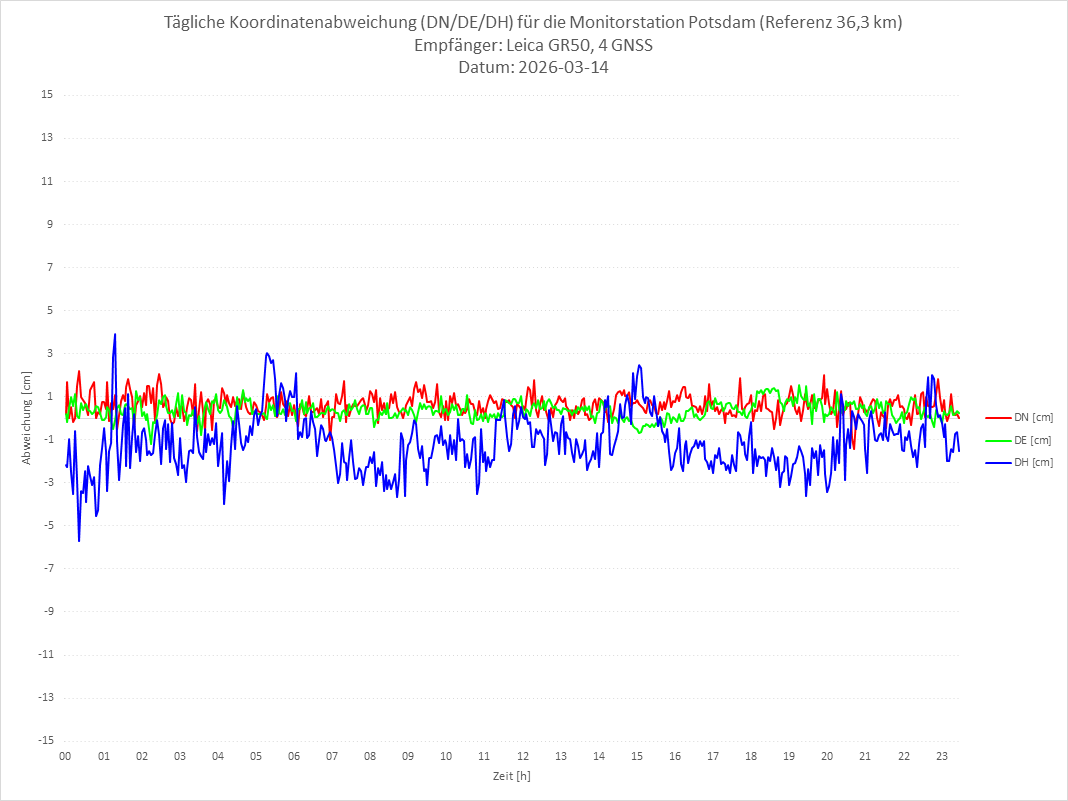 Diagramm für Station POTS-LEI-4G