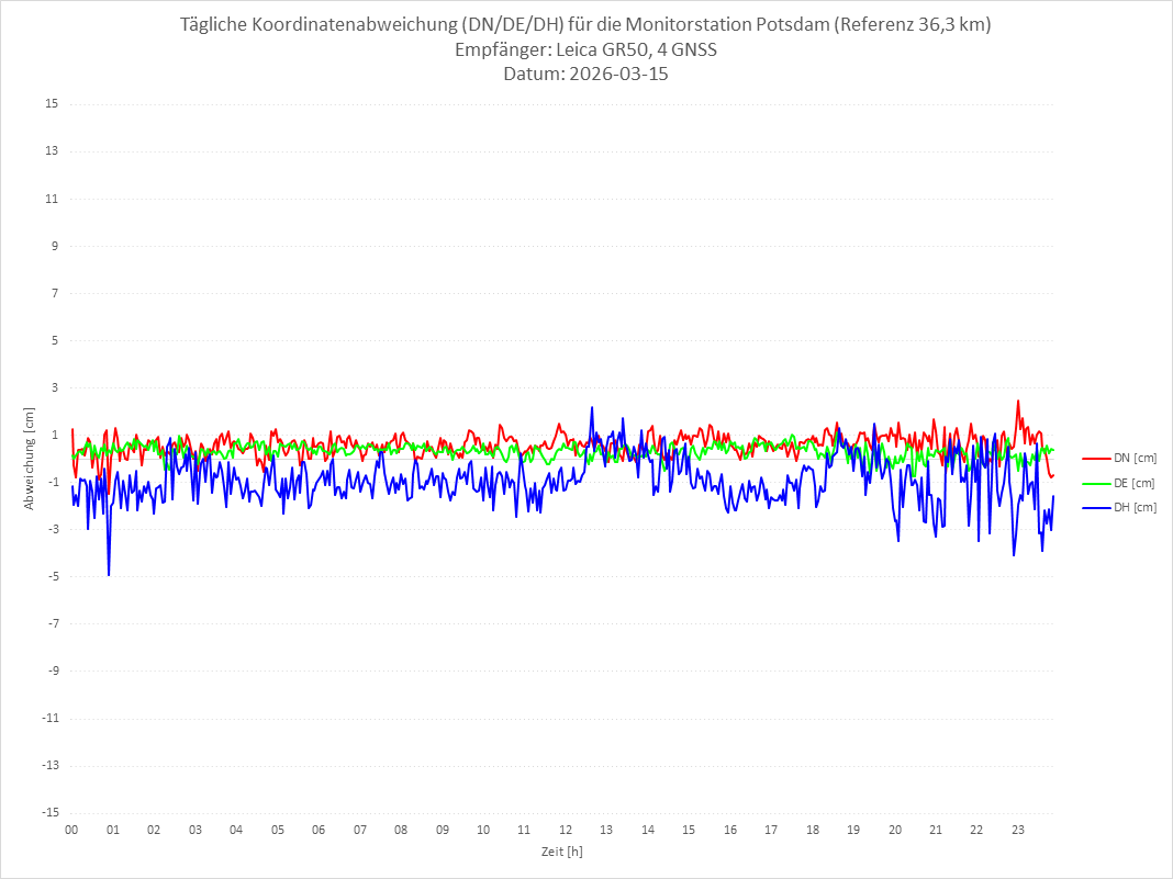 Diagramm für Station POTS-LEI-4G