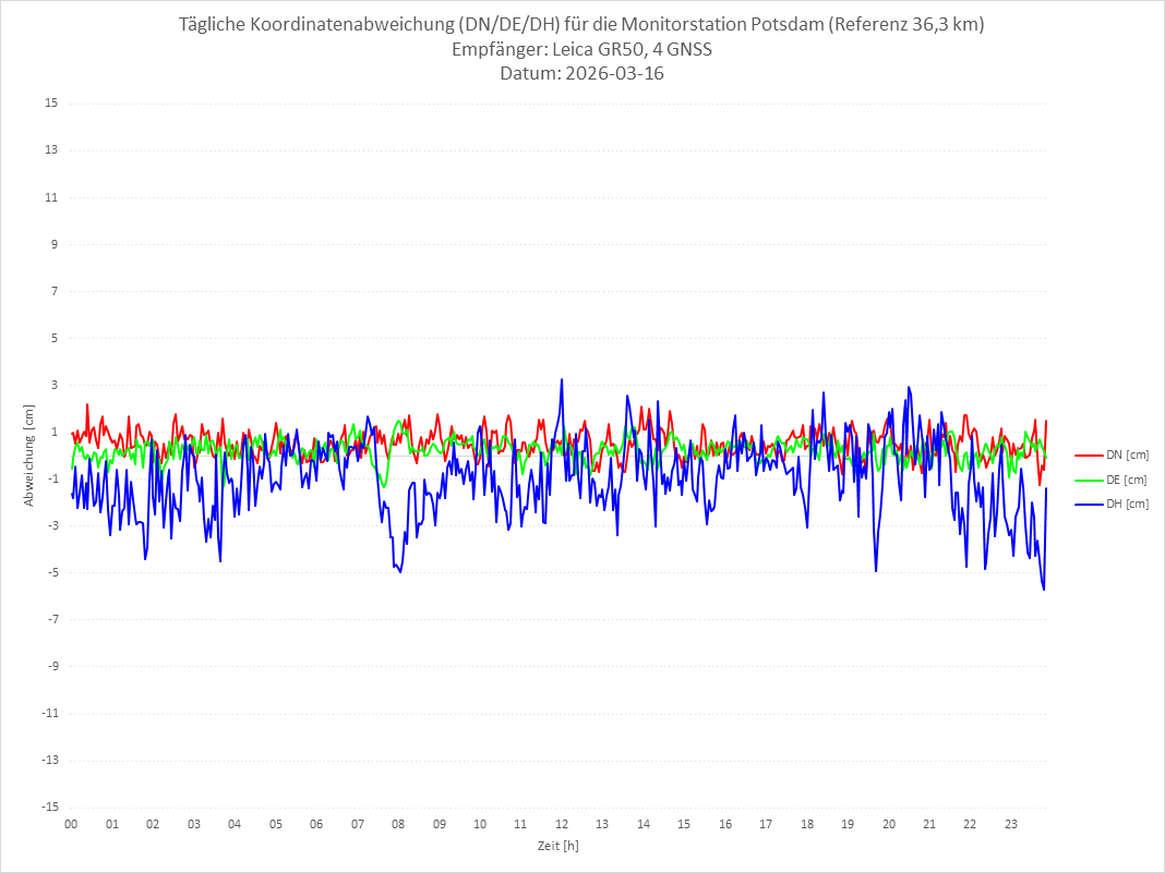 Diagramm für Station POTS-LEI-4G