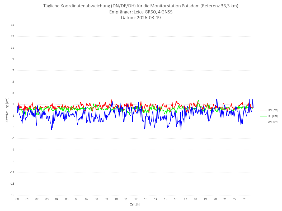Diagramm für Station POTS-LEI-4G