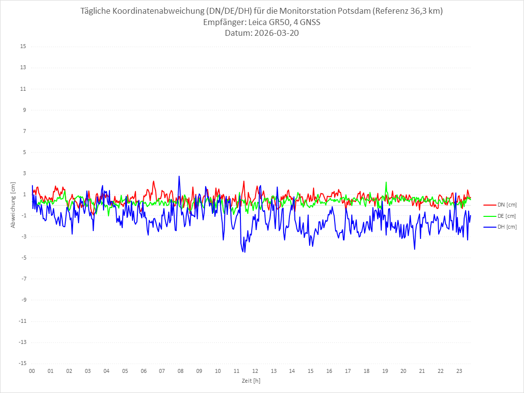 Diagramm für Station POTS-LEI-4G