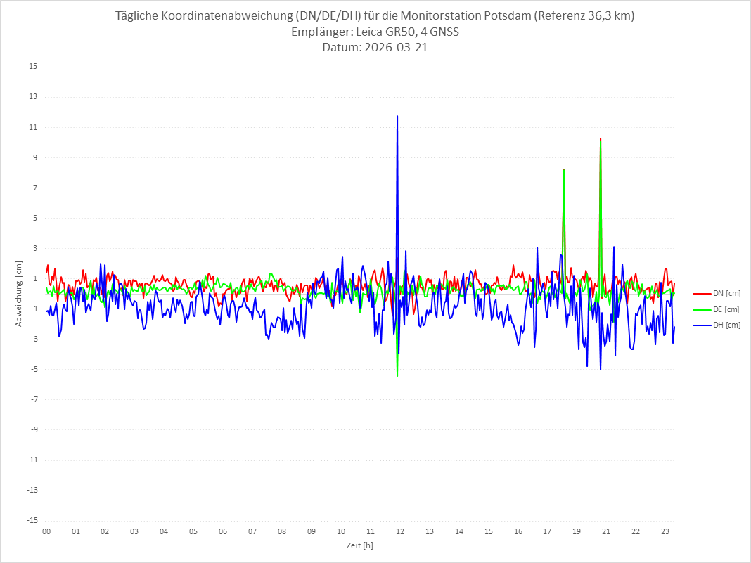 Diagramm für Station POTS-LEI-4G
