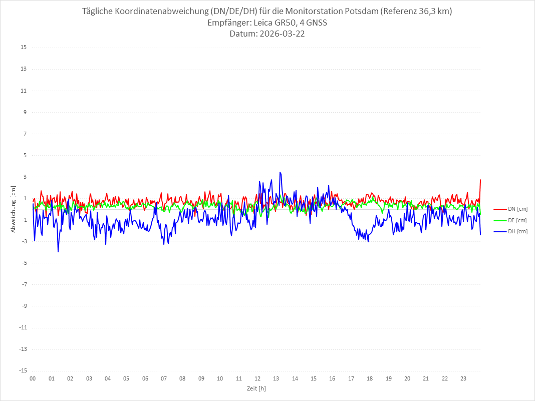 Diagramm für Station POTS-LEI-4G