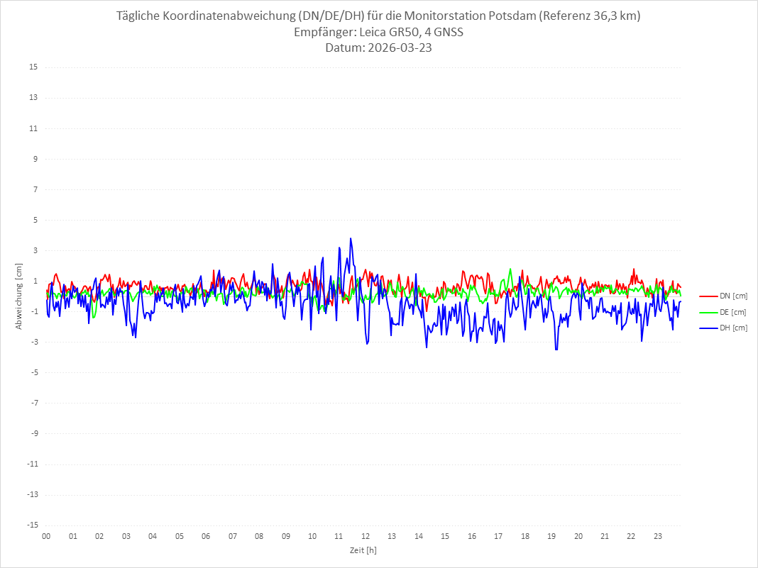 Diagramm für Station POTS-LEI-4G