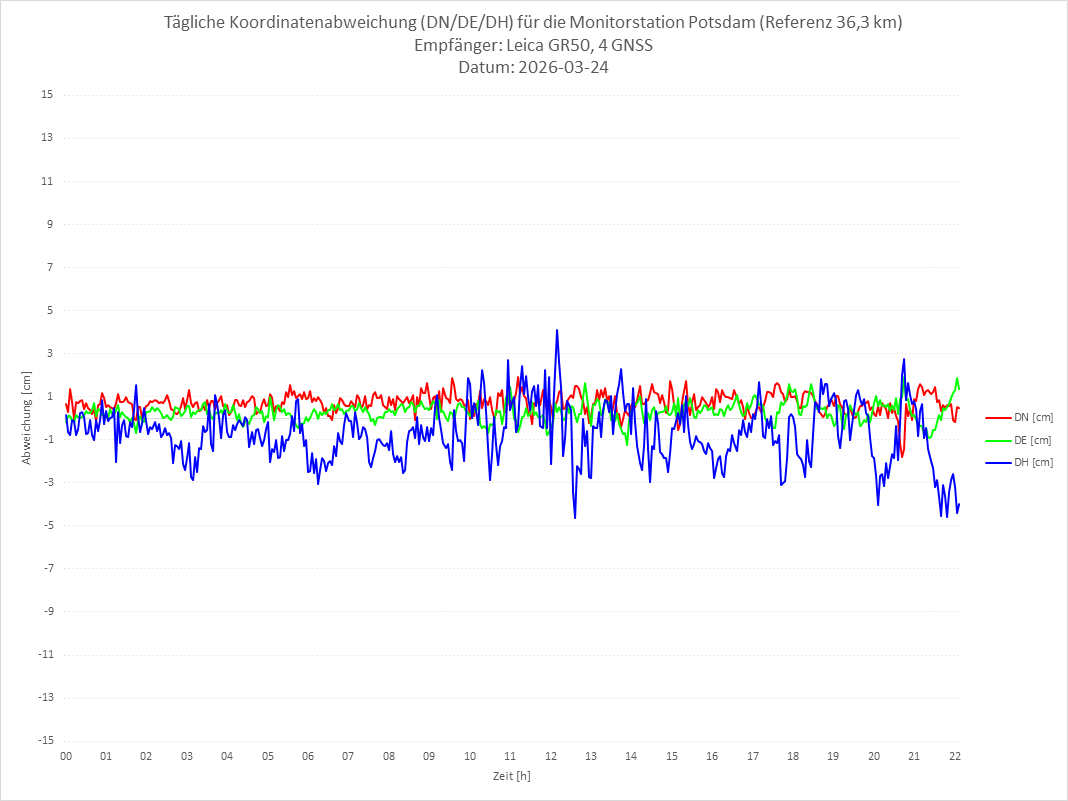 Diagramm für Station POTS-LEI-4G