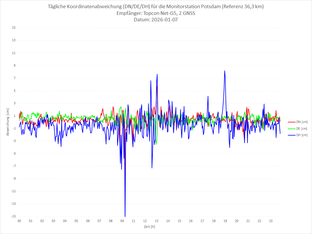 Diagramm für Station POTS-TPS-2G