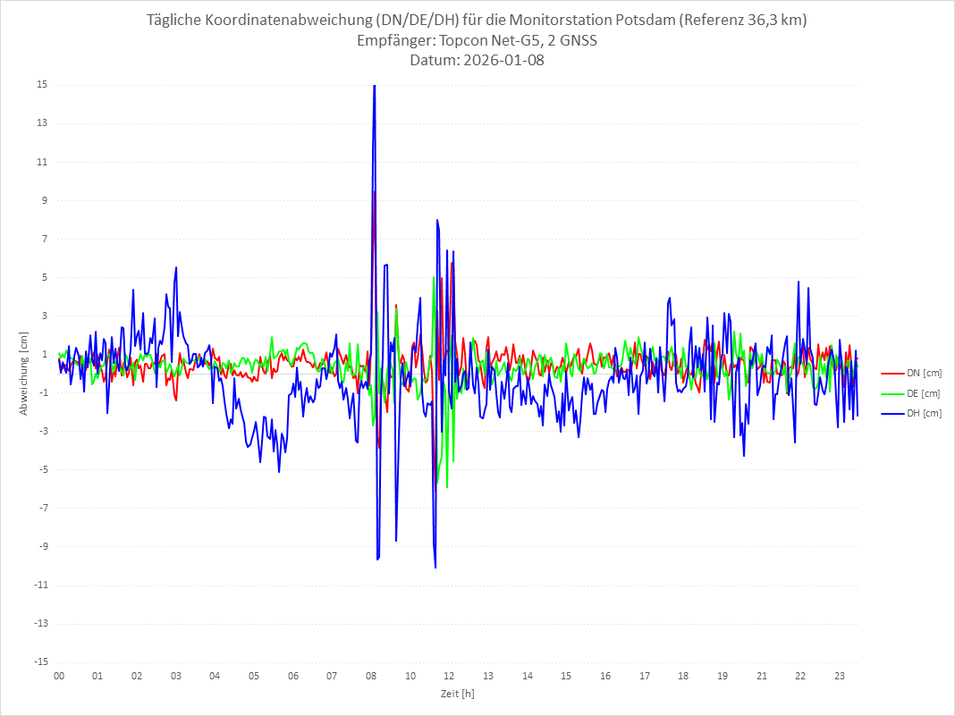Diagramm für Station POTS-TPS-2G