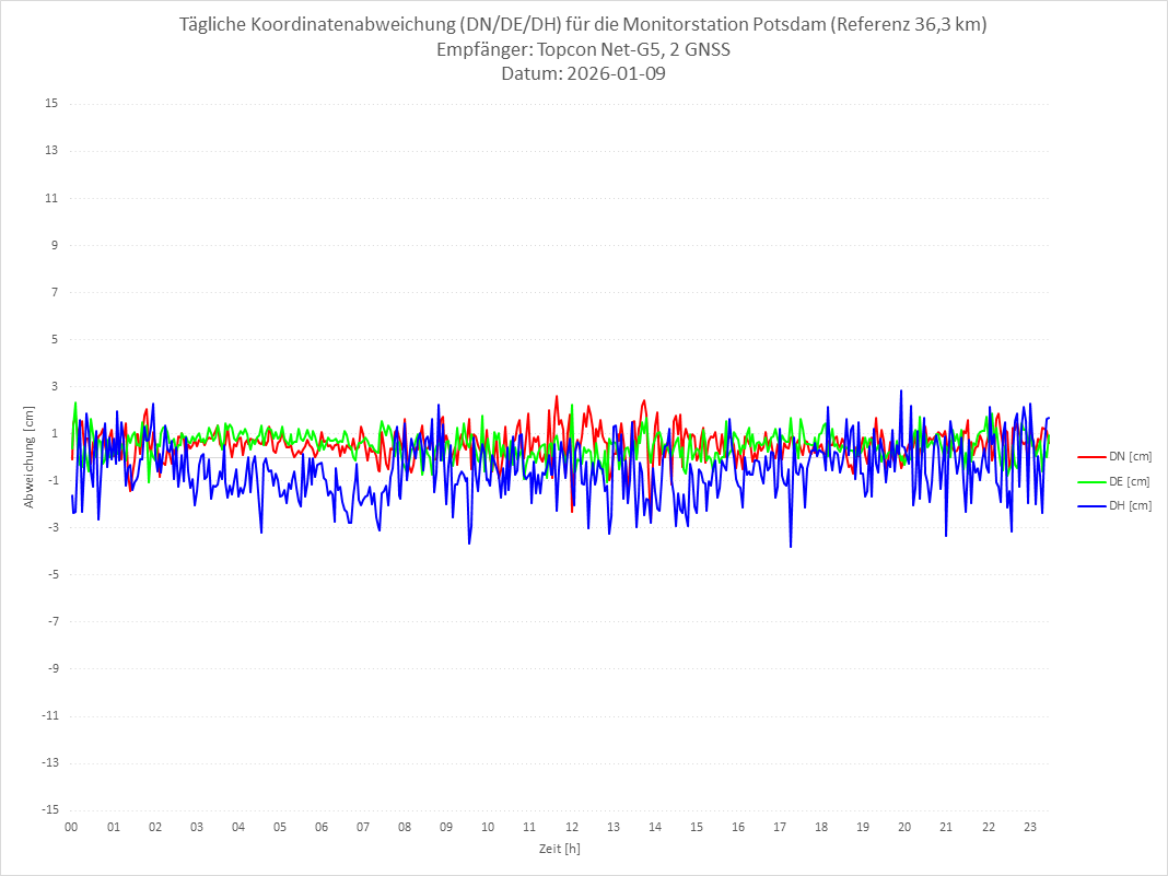 Diagramm für Station POTS-TPS-2G