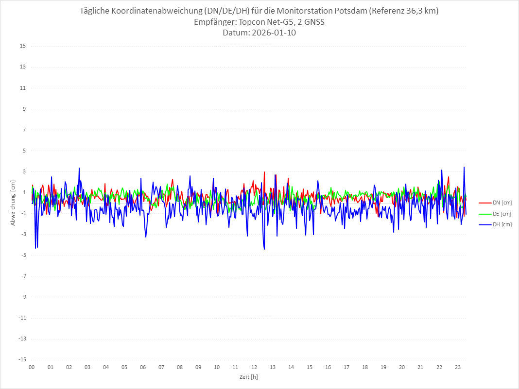 Diagramm für Station POTS-TPS-2G