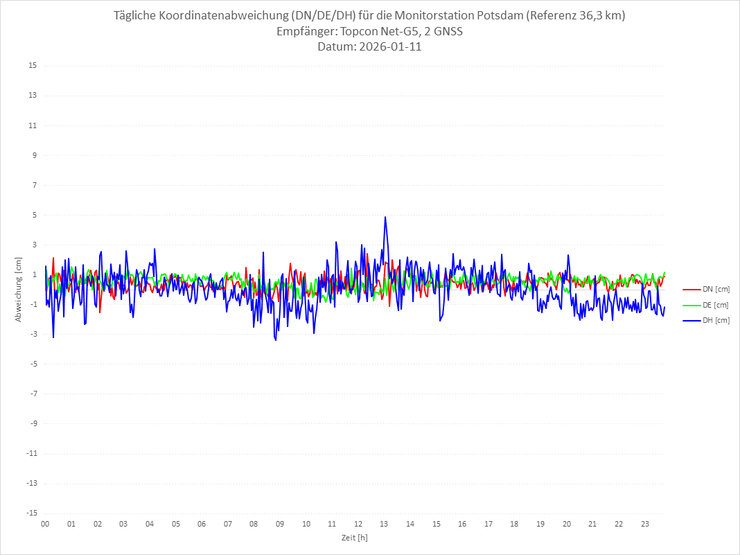 Diagramm für Station POTS-TPS-2G