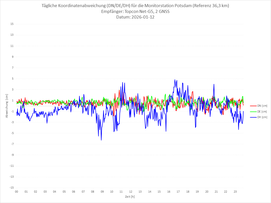 Diagramm für Station POTS-TPS-2G