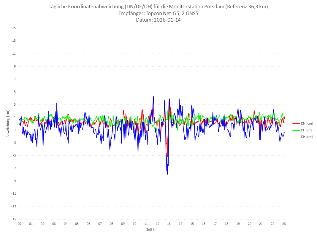 Diagramm für Station POTS-TPS-2G
