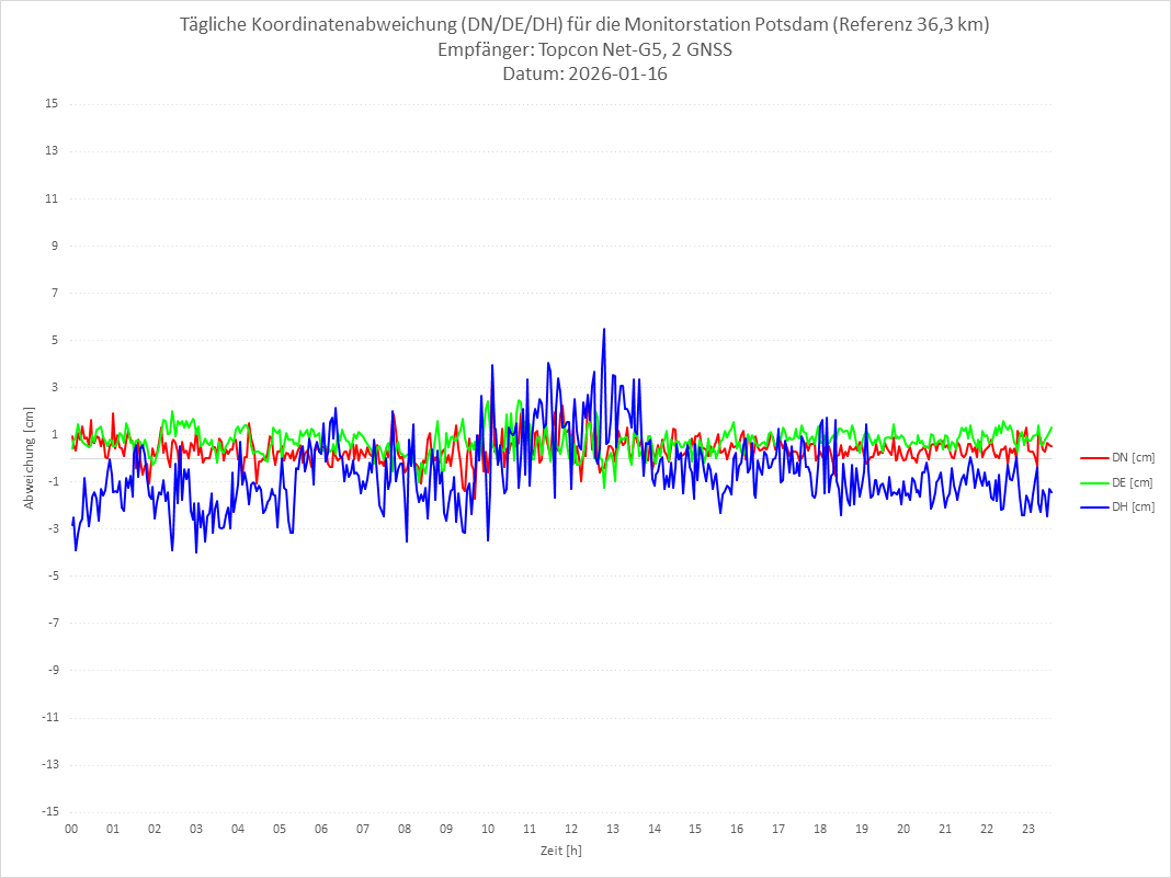 Diagramm für Station POTS-TPS-2G