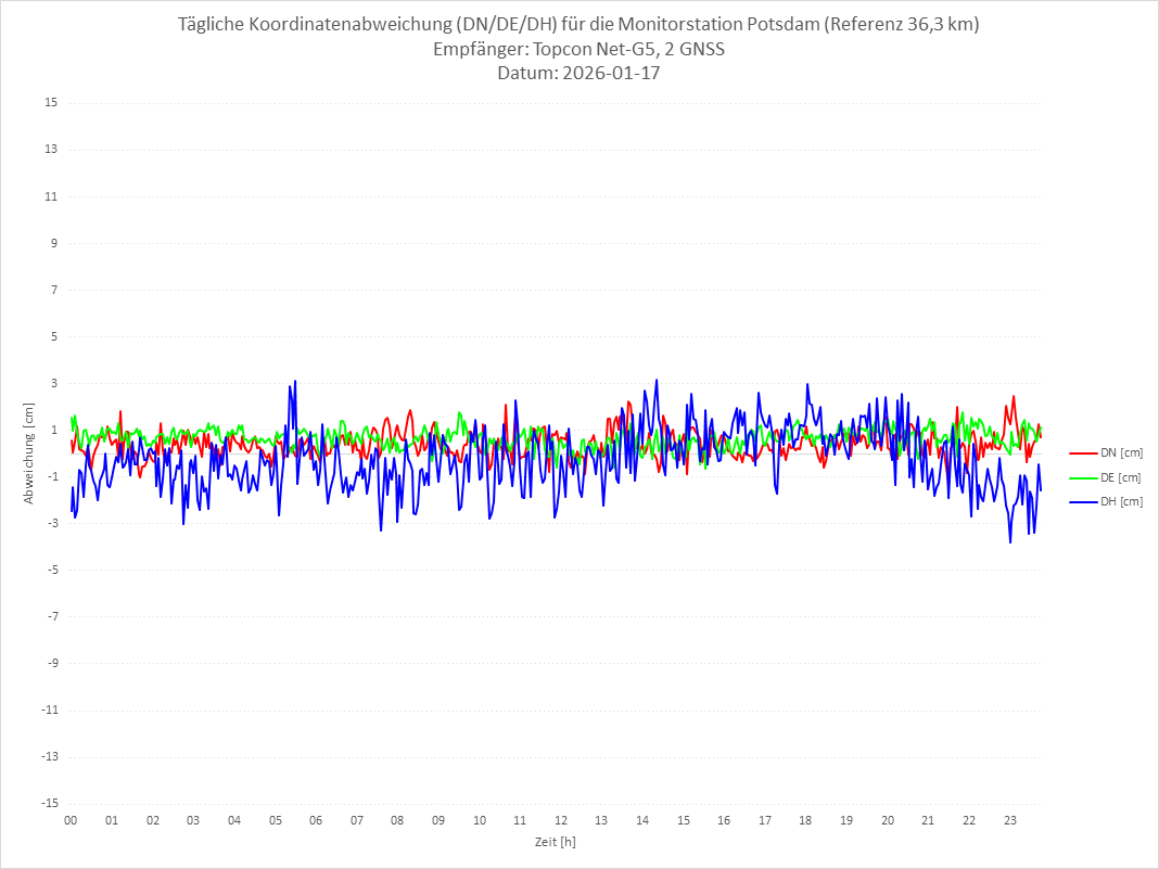 Diagramm für Station POTS-TPS-2G