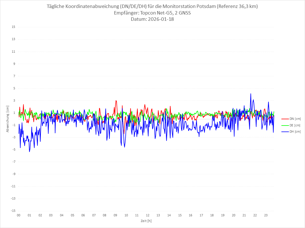 Diagramm für Station POTS-TPS-2G