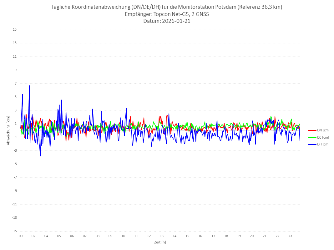 Diagramm für Station POTS-TPS-2G