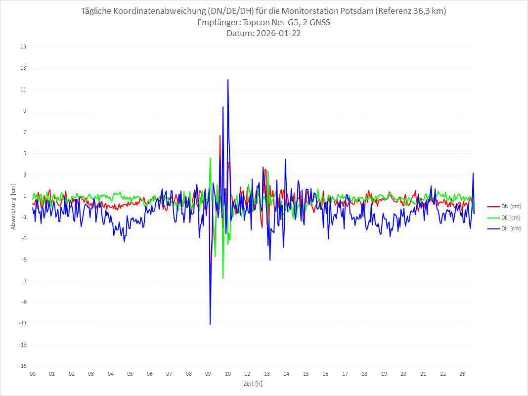 Diagramm für Station POTS-TPS-2G