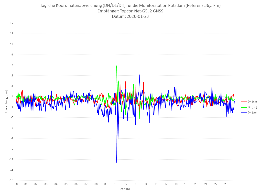 Diagramm für Station POTS-TPS-2G