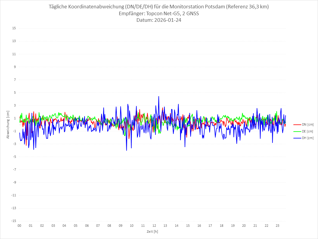 Diagramm für Station POTS-TPS-2G