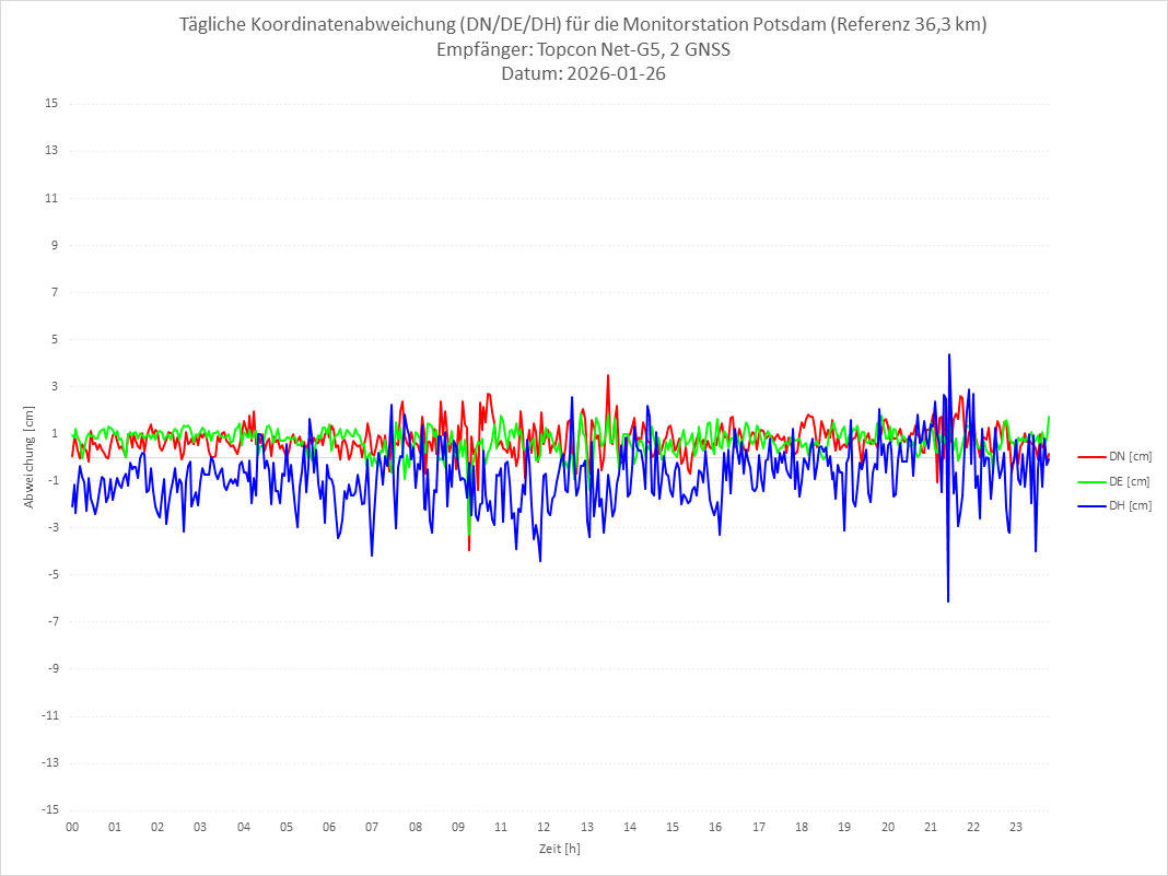 Diagramm für Station POTS-TPS-2G