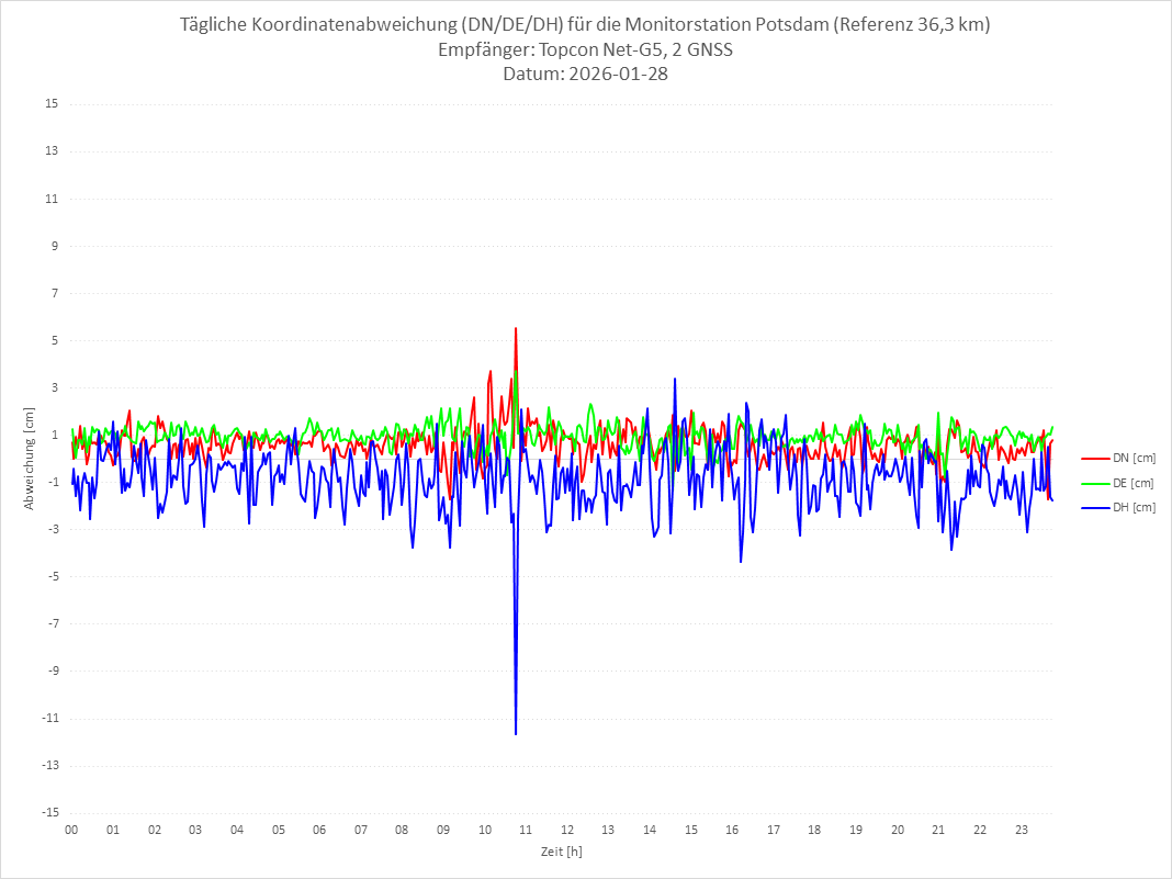 Diagramm für Station POTS-TPS-2G