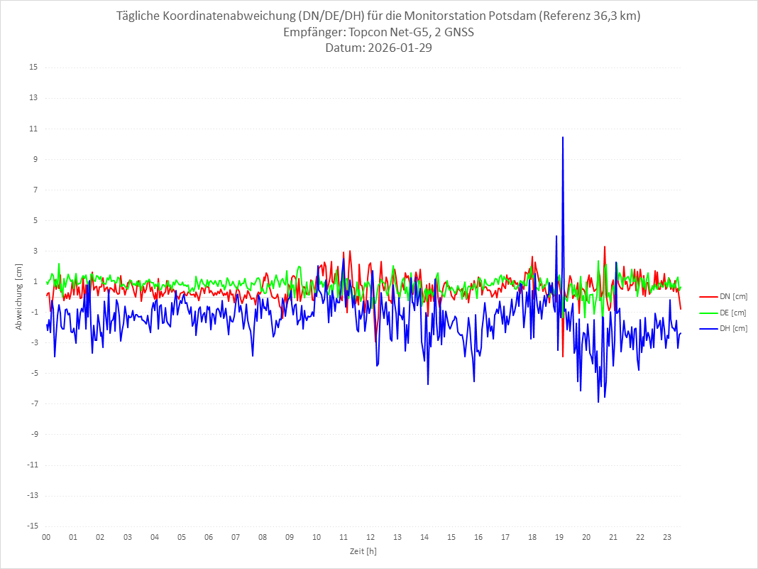 Diagramm für Station POTS-TPS-2G