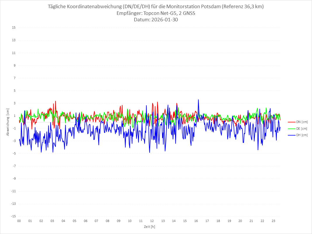 Diagramm für Station POTS-TPS-2G