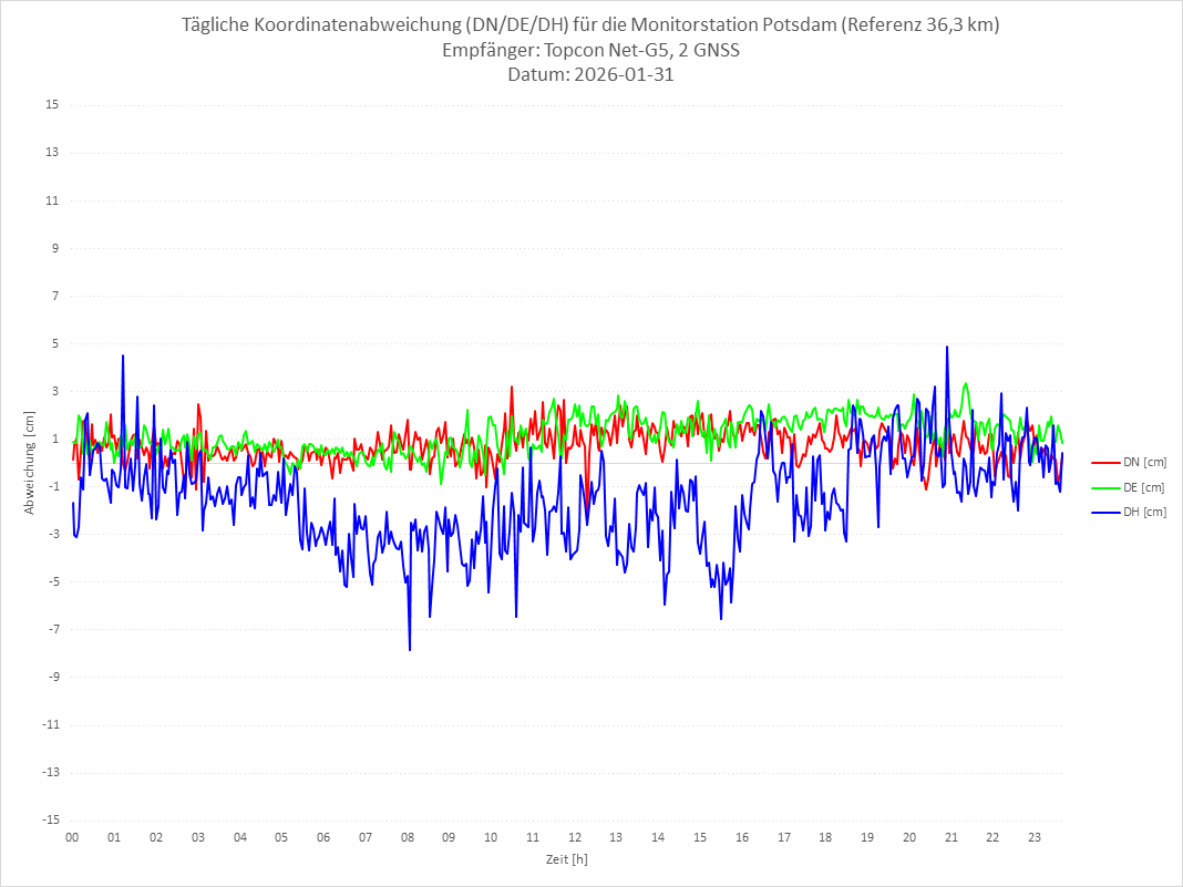 Diagramm für Station POTS-TPS-2G